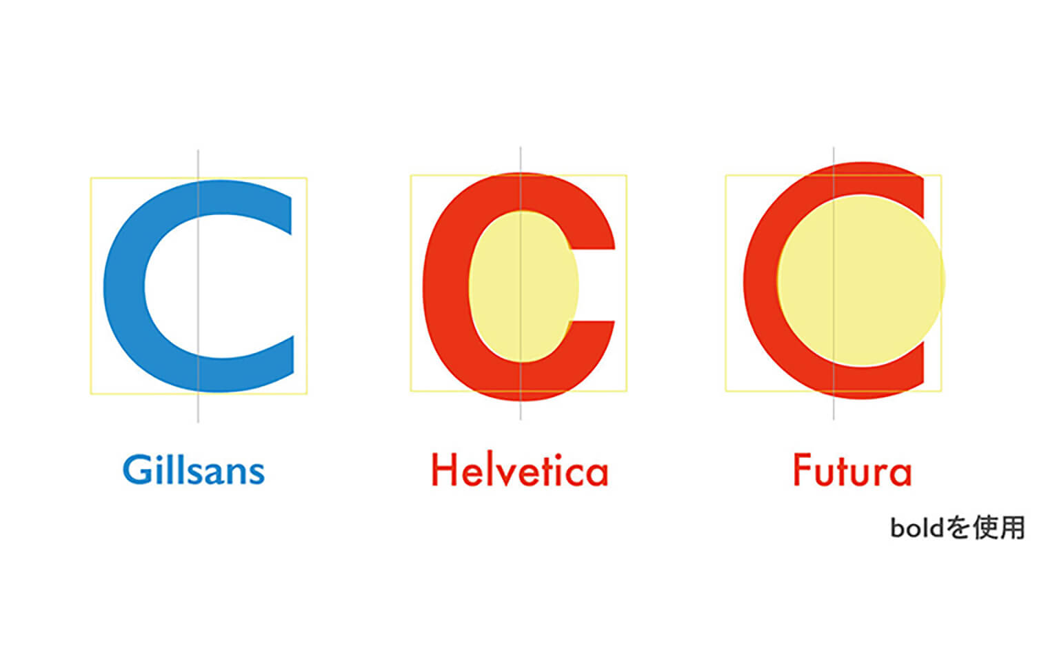 Gillsans、Helvetica、Futuraのカーブの比較画像