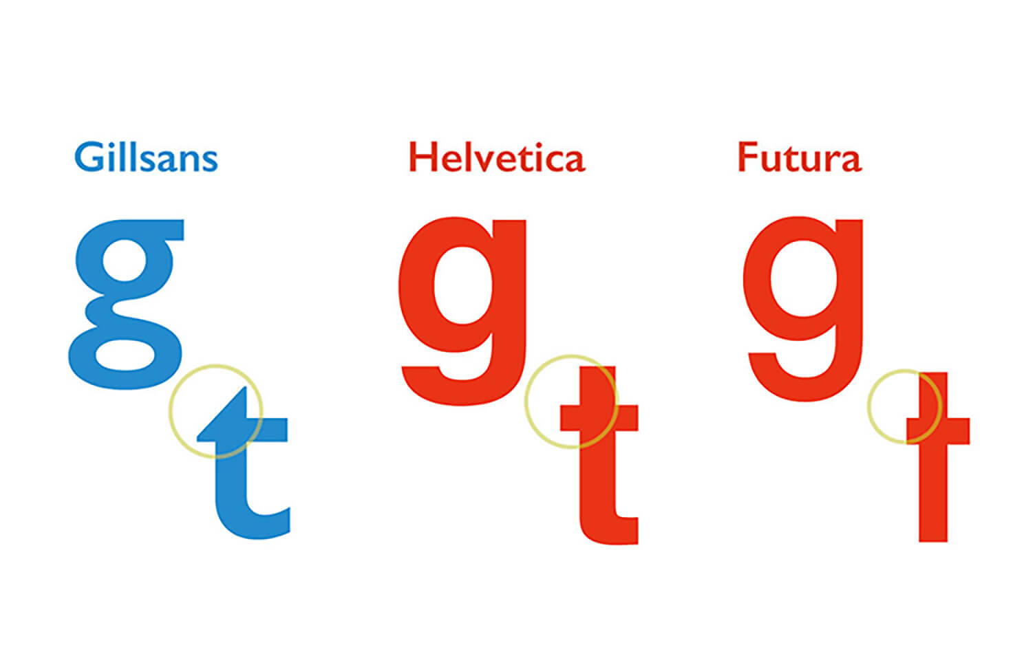 GILLSANS、Helvetica、Futuraの装飾の比較画像